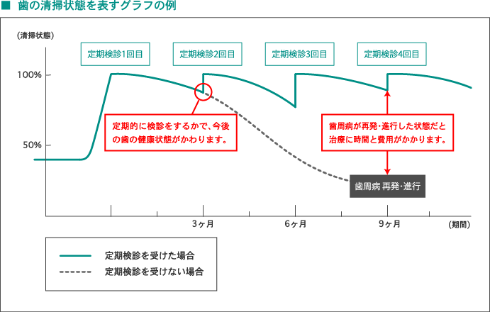 歯の清掃状態を表すグラフの例